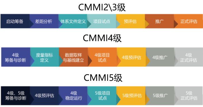 CMMI2.0二三四五級(jí)認(rèn)證實(shí)施流程盡在本文！