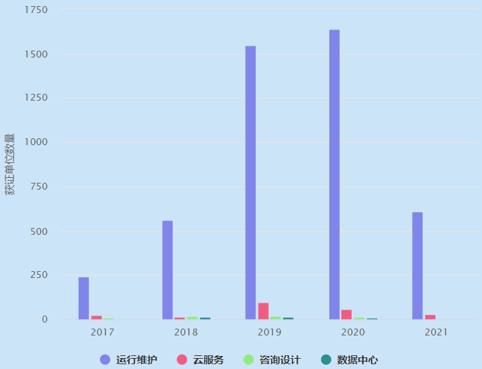 ITSS4個(gè)業(yè)務(wù)分類(lèi)近5年獲證單位數(shù)量概覽！