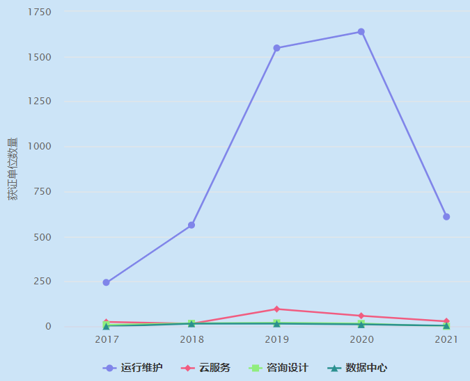 一圖看懂ITSS運(yùn)行維護(hù)認(rèn)證企業(yè)數(shù)量近4年增長(zhǎng)趨勢(shì)！