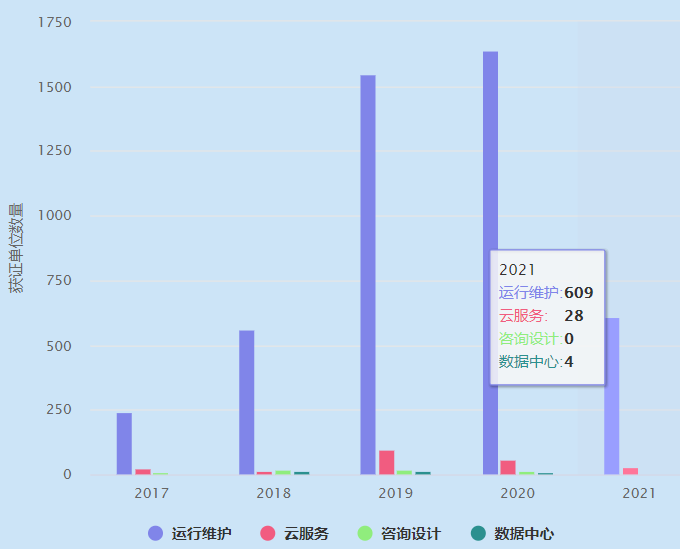 2021年ITSS運(yùn)維認(rèn)證獲證單位數(shù)量超600家！卓航分享