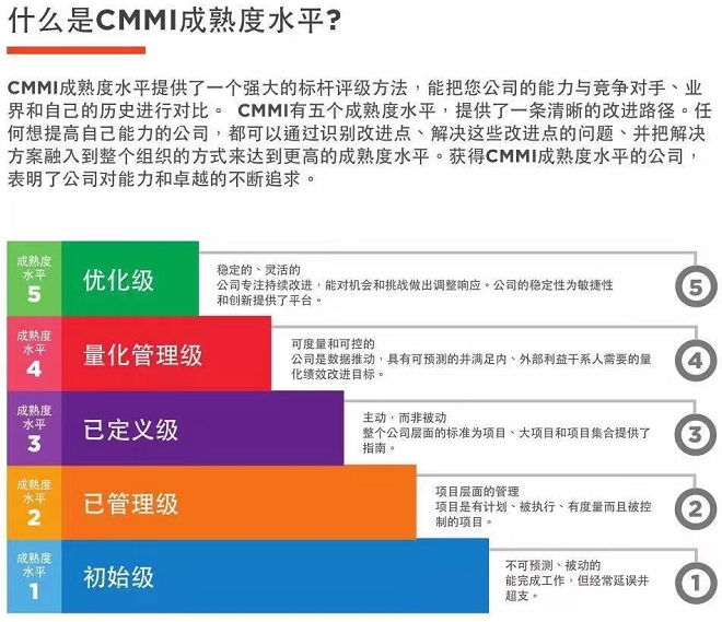 一圖了解什么是CMMI成熟度水平！