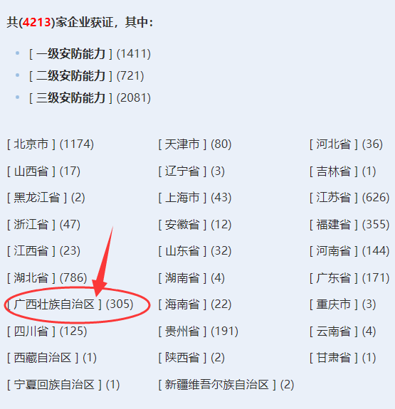 廣西獲證安防工程企業(yè)超300家！你慌了嗎？