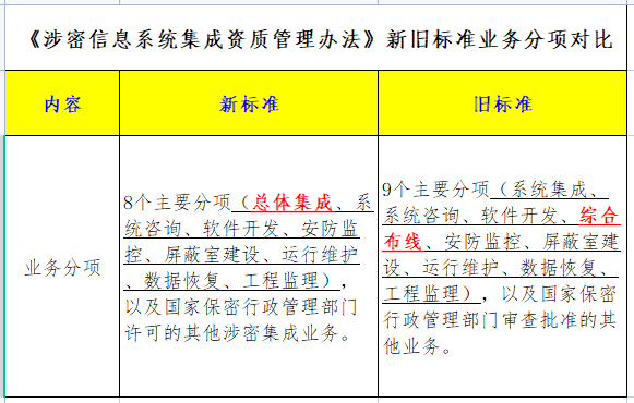 一圖看懂涉密資質(zhì)新舊分項對比！