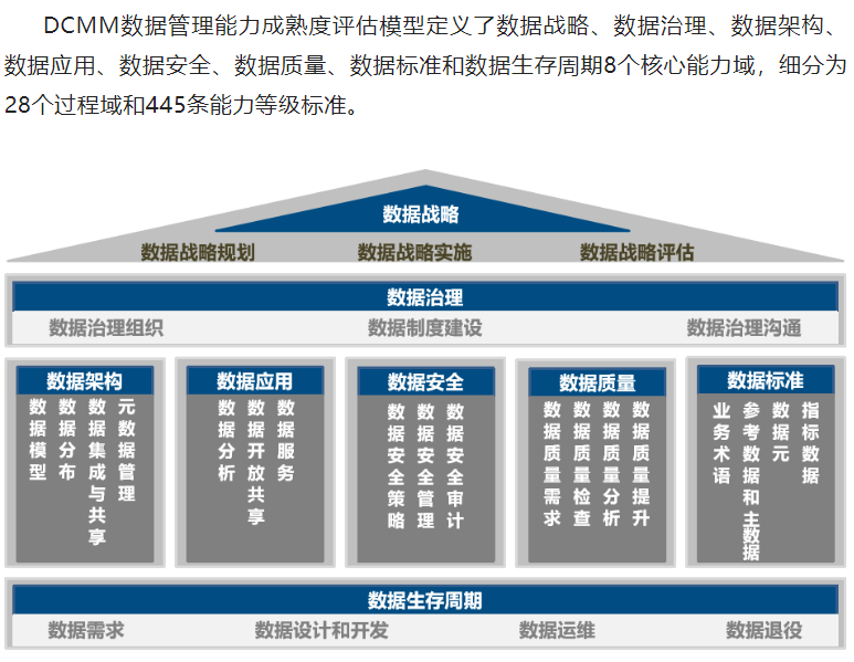 一圖了解DCMM包括哪些內(nèi)容！