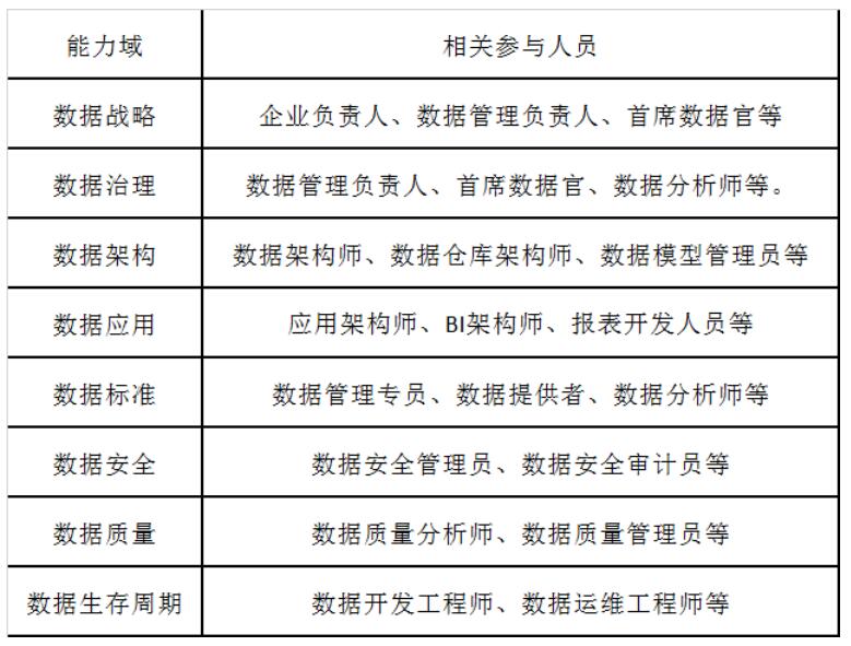 DCMM評估過程需要企業(yè)哪些人員參與？