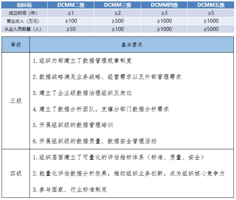 DCMM各級(jí)申報(bào)指標(biāo)項(xiàng)基礎(chǔ)要求！