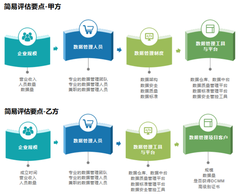 DCMM簡(jiǎn)易評(píng)估要點(diǎn)分享（甲乙級(jí)）！