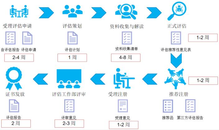 DCMM評(píng)估過(guò)程圖文介紹！