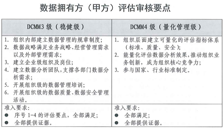 DCMM申報數(shù)據(jù)擁有方（甲方）評估審核要點