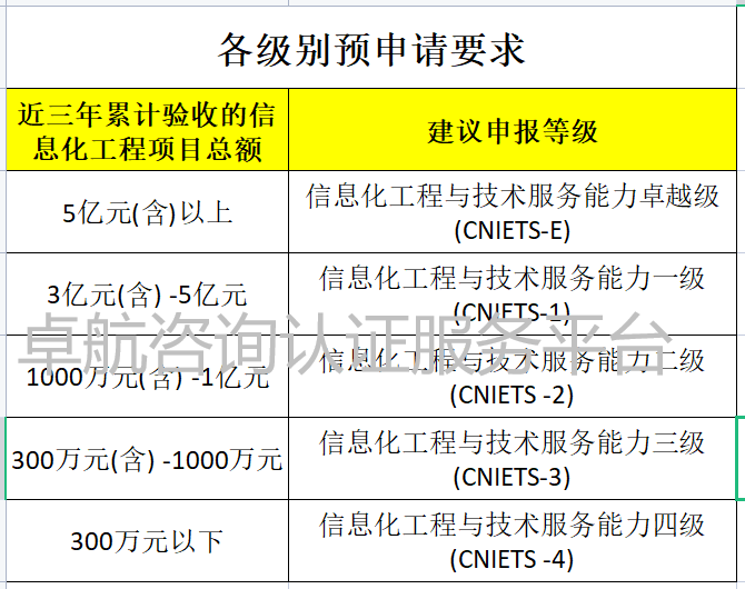 CNIETS證書各級申報(bào)對項(xiàng)目總額的要求