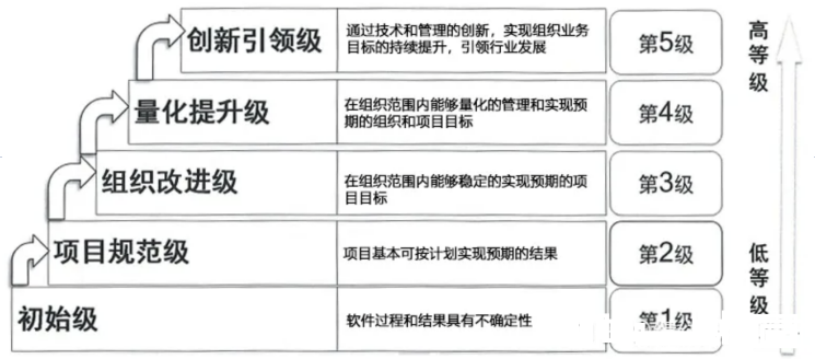 CSMM五個(gè)級(jí)別圖示