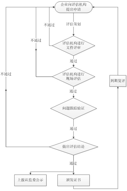 國(guó)產(chǎn)化信息系統(tǒng)集成和服務(wù)評(píng)估流程0401